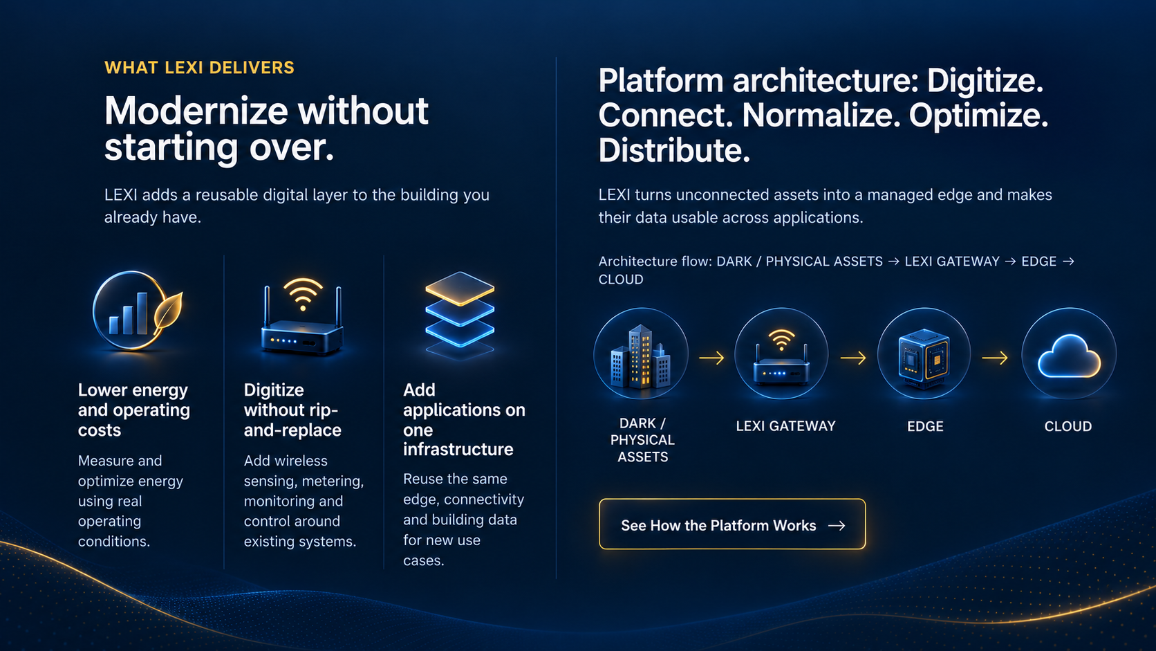 What LEXI delivers: modernize without starting over — lower energy and operating costs, digitize without rip-and-replace, add applications on one infrastructure. Platform architecture flow: dark / physical assets, LEXI gateway, edge, cloud.