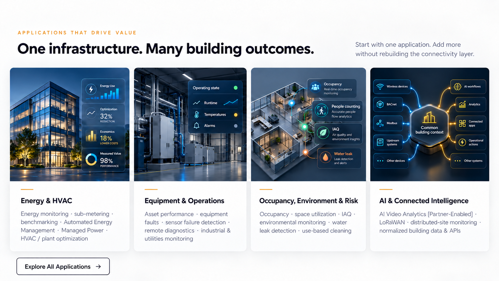 Applications that drive value: one infrastructure, many building outcomes. Energy and HVAC, Equipment and Operations, Occupancy Environment and Risk, and AI and Connected Intelligence.