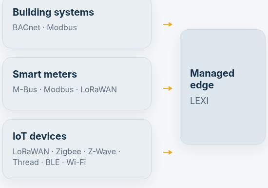 Building systems, smart meters and IoT devices connecting into the LEXI managed edge.