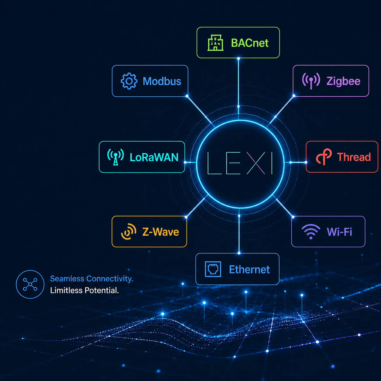 LEXI at the center of BACnet, Modbus, Zigbee, LoRaWAN, Thread, Z-Wave, Wi-Fi and Ethernet connectivity.