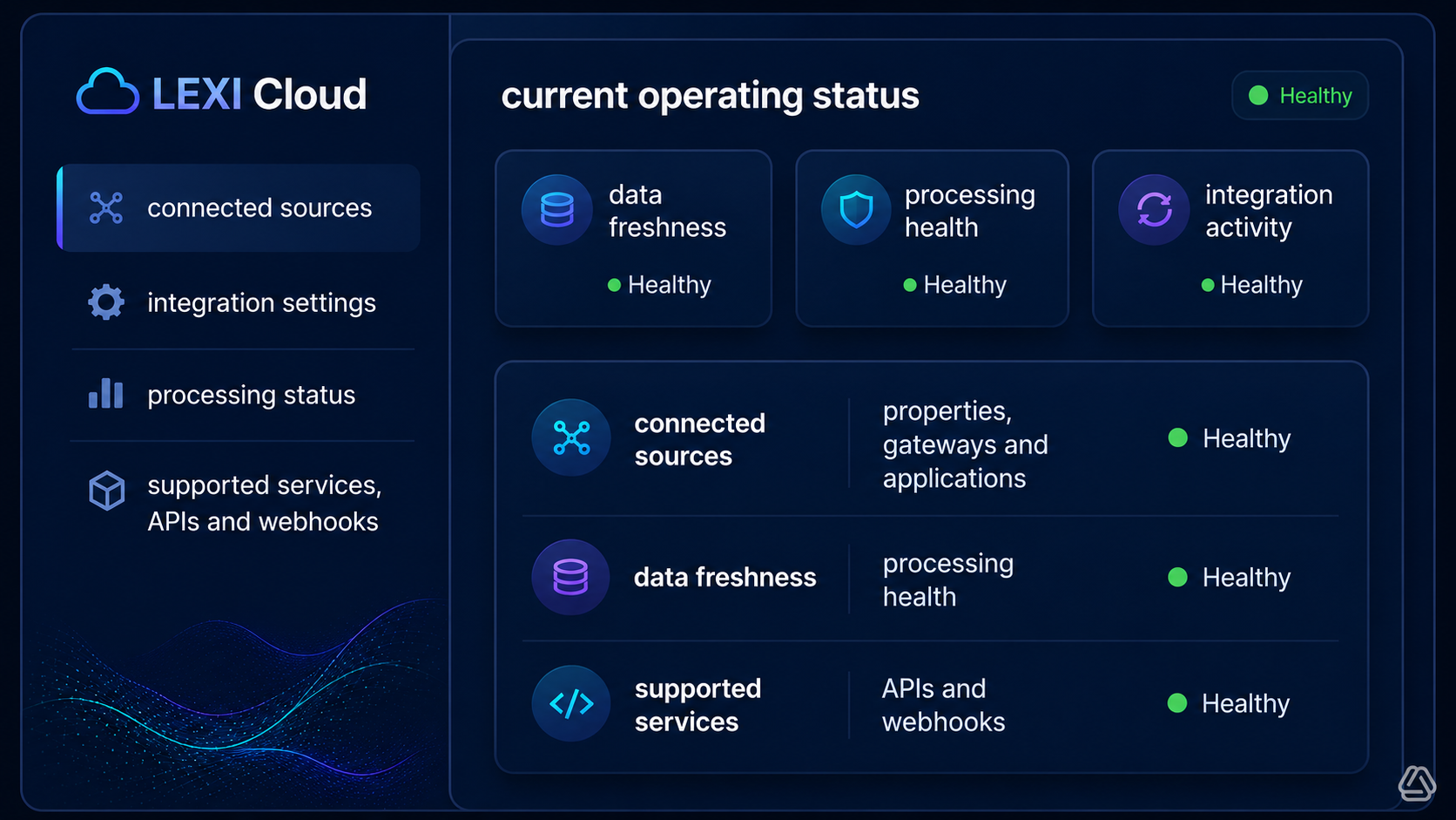 LEXI Cloud showing connected sources, data freshness, processing health and integration activity, all healthy.