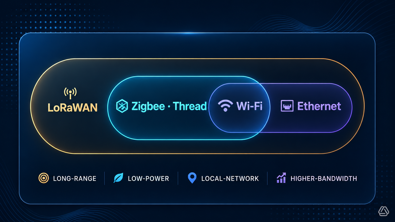 LoRaWAN, Zigbee and Thread, Wi-Fi and Ethernet mapped to long-range, low-power, local-network and higher-bandwidth needs.