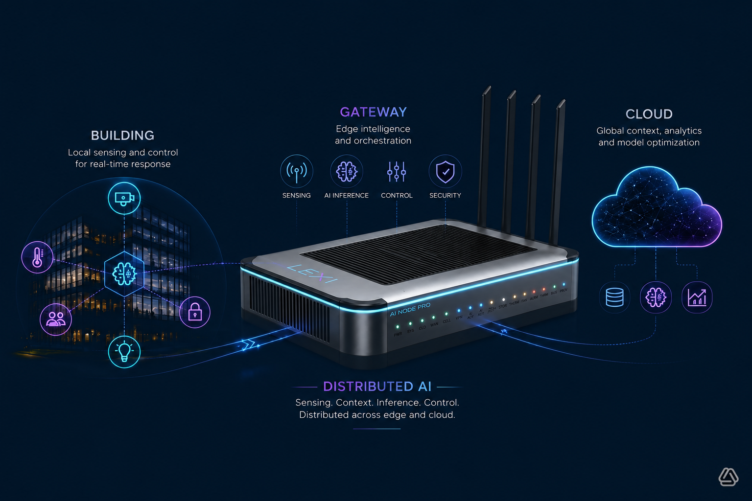 Distributed intelligence continuum connecting a building, LEXI Gateway and cloud intelligence.
