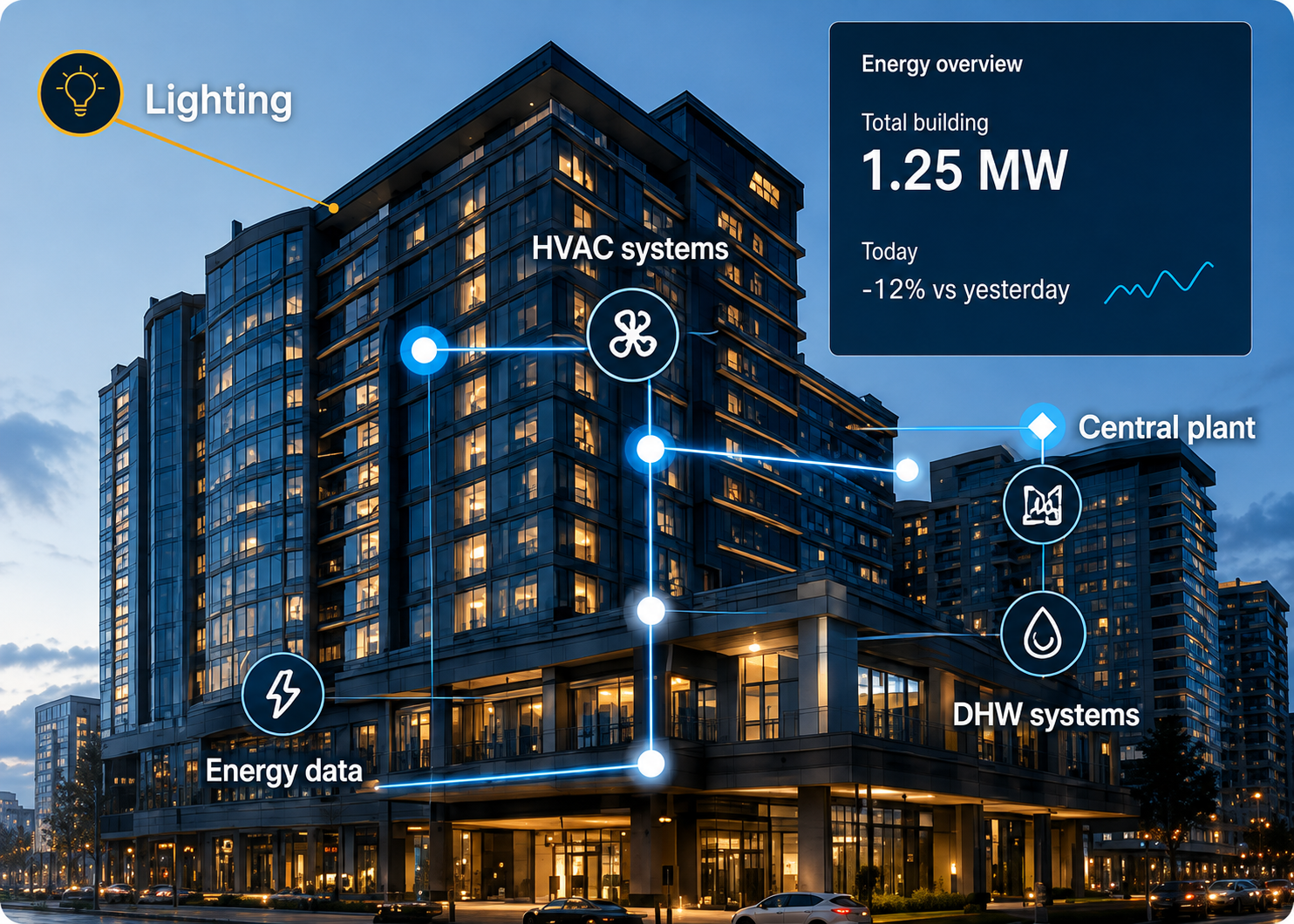 Connected building showing lighting, HVAC systems, central plant, DHW systems and energy data, with a 1.25 MW total-building energy overview.