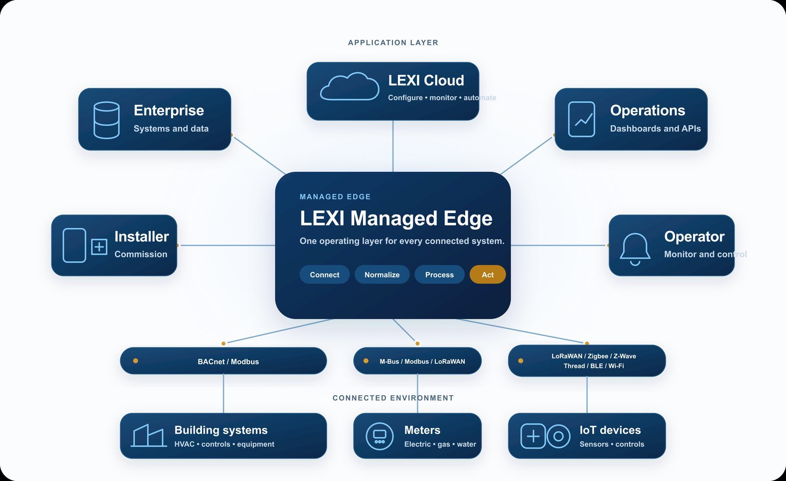 LEXI Managed Edge architecture showing connected environments, the managed edge layer, and application systems