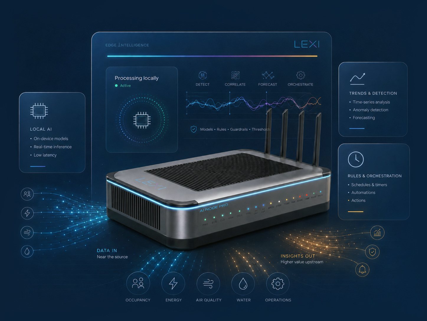 LEXI Universal Building Automation Gateway processing building data locally for detection, forecasting, rules and orchestration