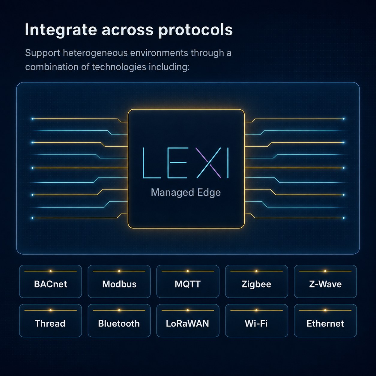 Integrate across protocols diagram showing BACnet, Modbus, MQTT, Zigbee, Z-Wave, Thread, Bluetooth, LoRaWAN, Wi-Fi and Ethernet connected through LEXI Managed Edge