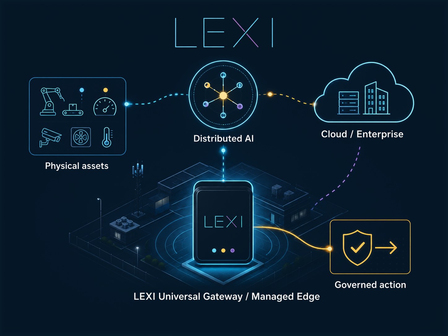 Distributed AI across physical assets, LEXI Universal Gateway / Managed Edge, cloud / enterprise and governed action