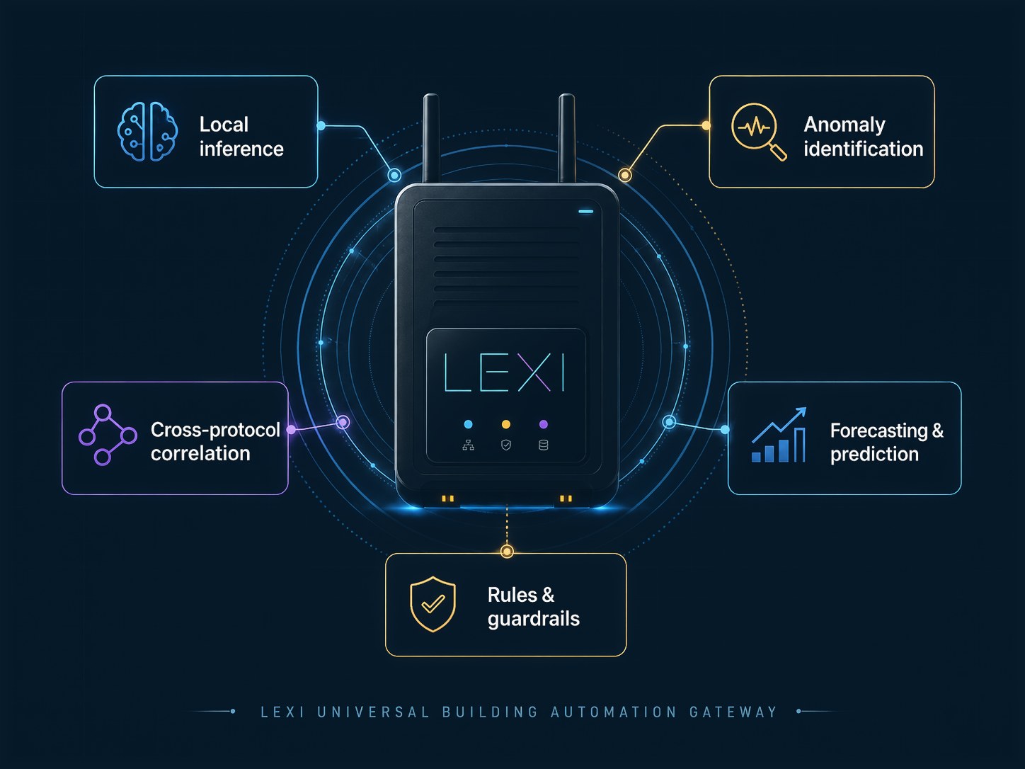 LEXI Universal Building Automation Gateway supporting local inference, anomaly identification, cross-protocol correlation, forecasting and prediction, and rules and guardrails