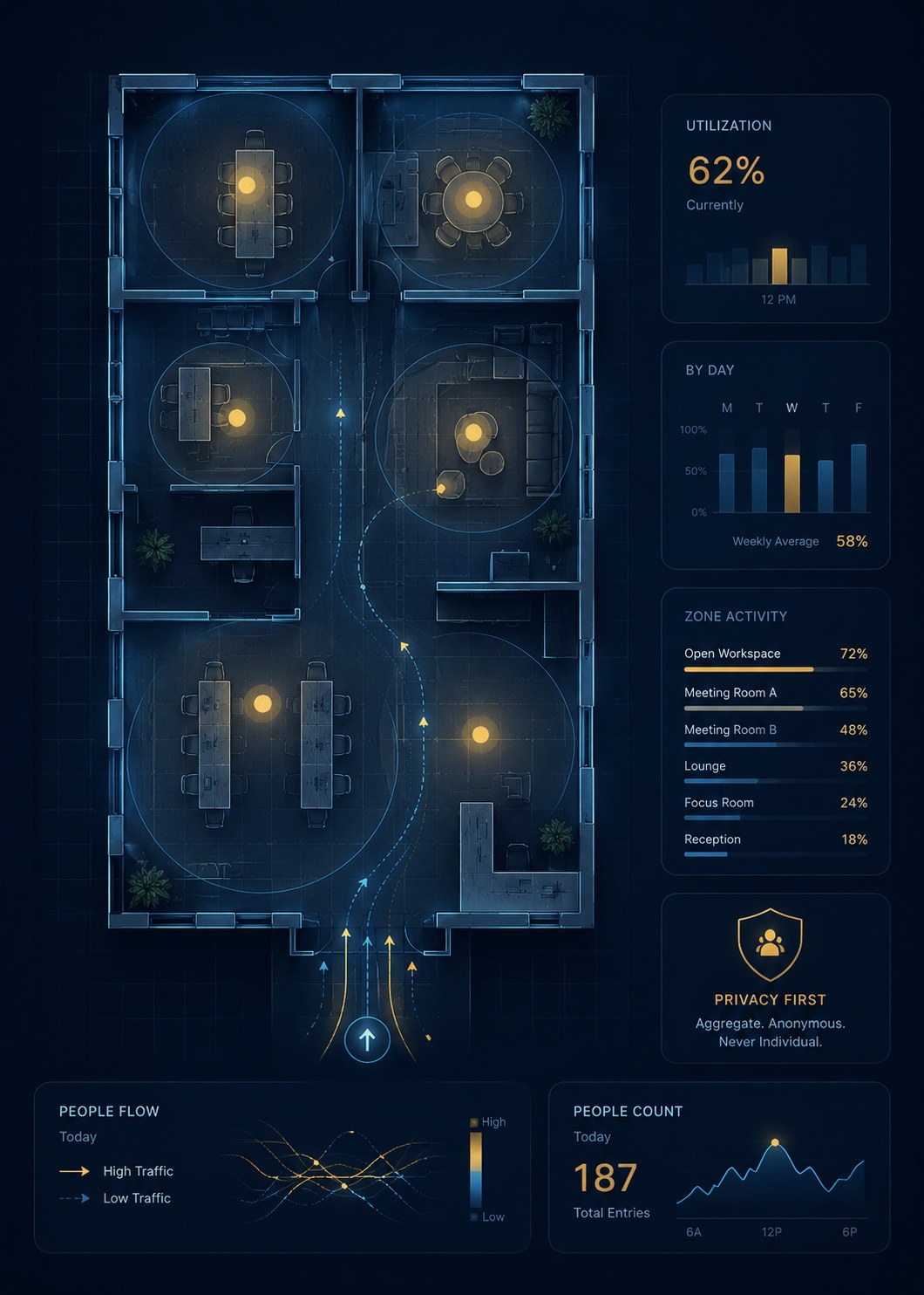 Floor-plan occupancy visualization showing people flow, room utilization, zone activity and privacy-aware aggregate counting.
