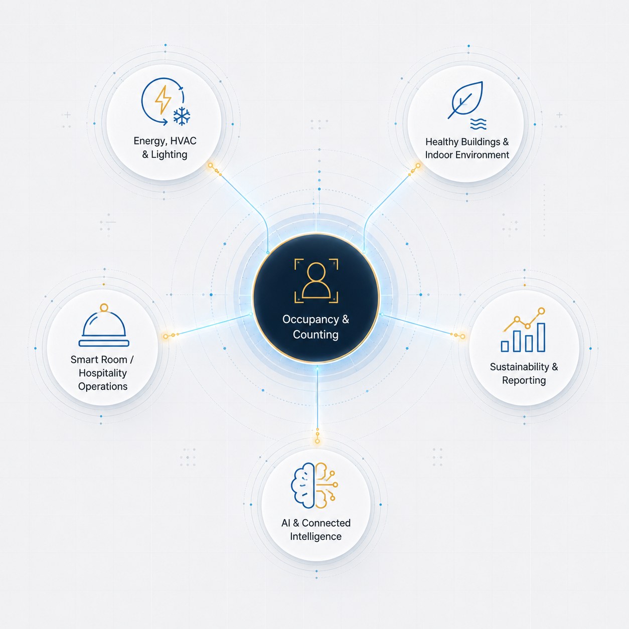 Occupancy and people-counting data connected to energy, healthy-building, hospitality, sustainability and AI operating outcomes.