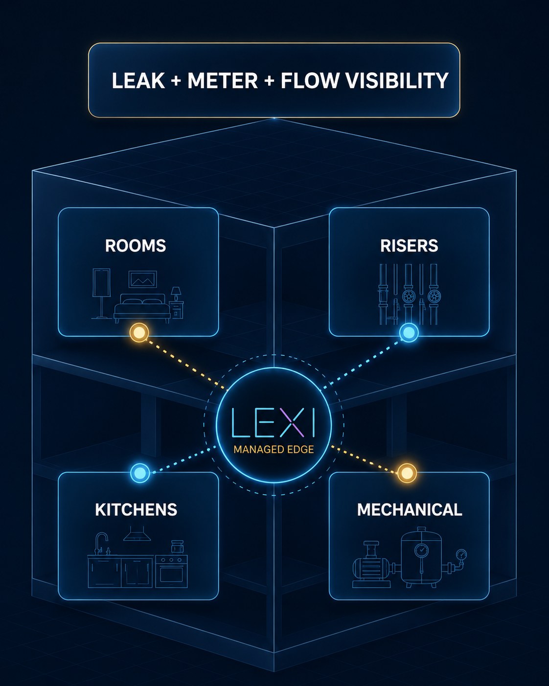 Leak, meter and flow visibility across rooms, risers, kitchens and mechanical areas